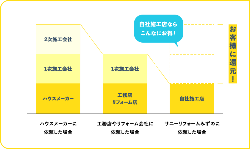 完全自社施工